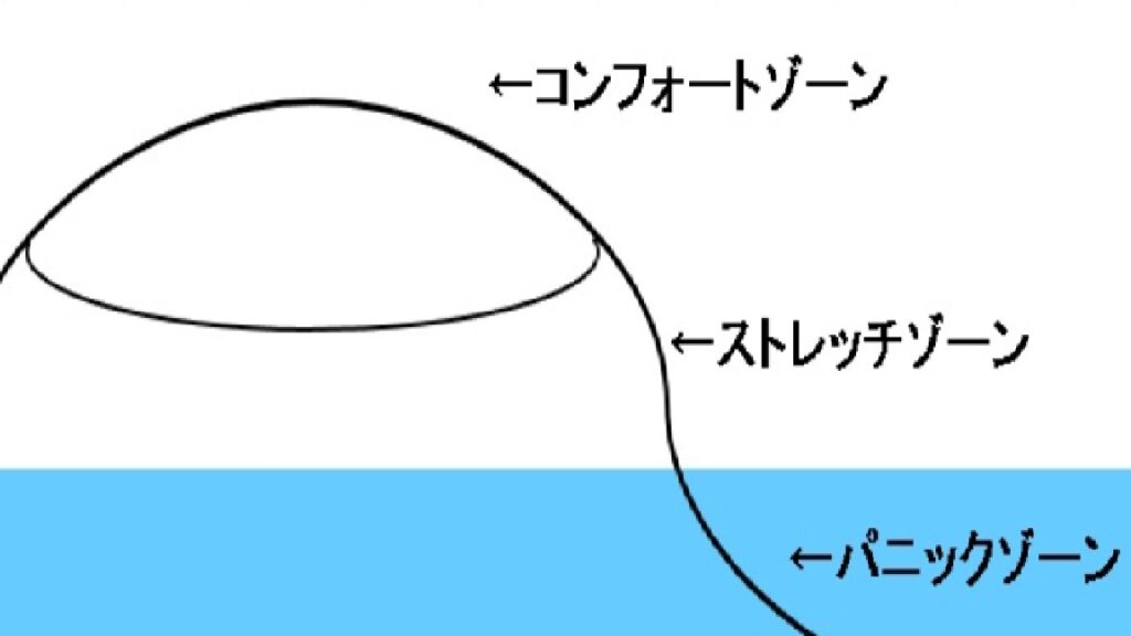 成長を意識する３領域 停滞は衰退 タイスの部屋